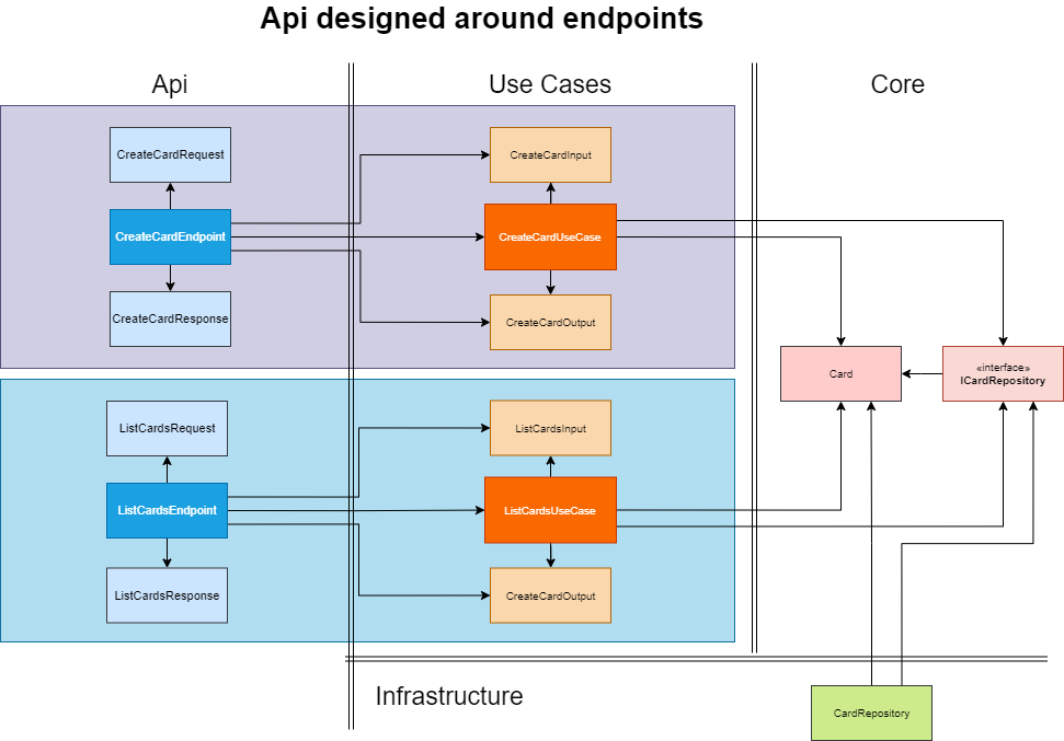 Designing Around Multiple Endpoints