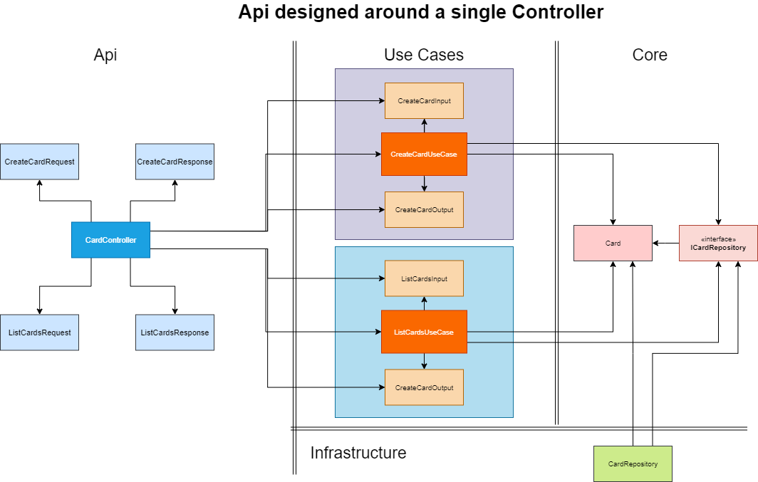 Designing Around Single Controller Class